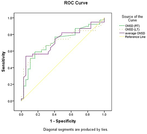 Figure 6 ROC curve for the validity of ONSD patients with the evidence of the radiological finding of increased ICP.
