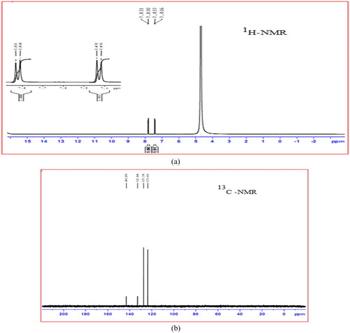 Figure 13. (a) 1H-NMR Spectrum of grown 4-ASZC crystal. (b) 13C NMR spectrum of grown 4-ASZC crystal.
