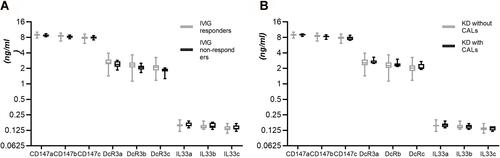 Figure 3 Serum levels of CD147, DcR3, and IL33 with KD patients. (A) Compared in groups IVIG responders and non-responders. (B) Compared in groups without CALs and with CALs.