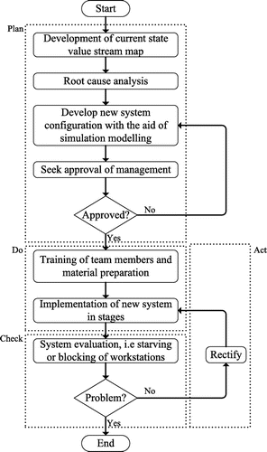 Figure 1. Flow of the methodology.