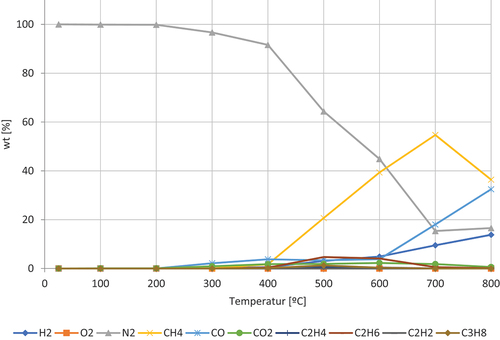 Figure 6. Pyrolysis gases from chili powder. The formation of gases as function of temperature.