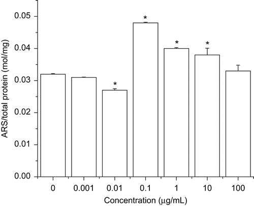 Figure 4.  Effect of WECML on the mineralized nodule formation of BMSCs (*P <0.05, versus control, n = 6). The BMSCs were cultured in a culture medium containing 10 mM β-glycerophosphate and 50 μg/mL ascorbic acid and treated with WECML at final concentrations of 0.001, 0.01, 0.1, 1, 10, and 100 μg/mL for 20 days. The mineralized matrix nodules were determined by ARS staining. Quantitation of ARS staining was performed by elution with 10% (w/v) cetylpyridium chloride for 10 min at room temperature and measuring the absorbance at 570 nm. Results were expressed as moles of ARS per mg total cellular protein.