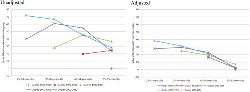 Figure 1b. Finland: Unadjusted and adjusted associations of the combination of the age and the period during which the highest degree was completed with reading-literacy proficiency.Note: Adjusted associations are adjusted for education level, field of education, occupation, use of reading skills at work, use of ICT skills at home, gender, and language background.