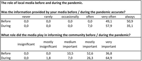 Figure 2. The role of local media before and during the pandemic.