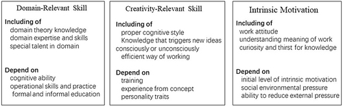 Figure 1 Componential Model of Creativity.