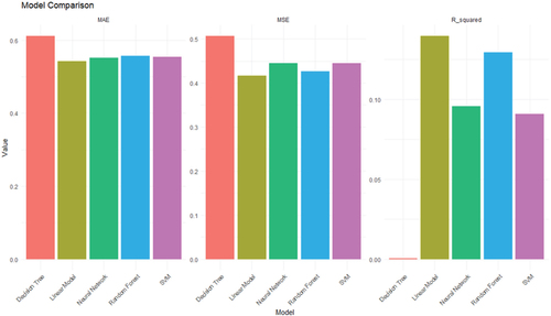 Figure 4. Model Comparison in Experiment 2 based on MSE, MAE and R2.