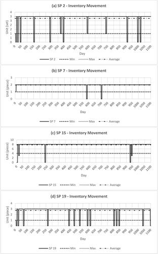 Figure 12. Inventory movement of existing condition for (a) SP 2, (b) SP 7, (c) SP 15, (d) SP 19.