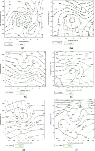 Figure 4. Contour plots showing the trade-off areas of significant interactions on flow velocity and reducing sugar content of the gruel made from mixture between germinated Atp-Y and dehulled Coca-sr.