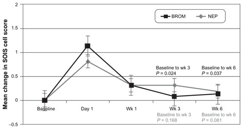 Figure 3 Change in mean summed ocular inflammation score cell score.