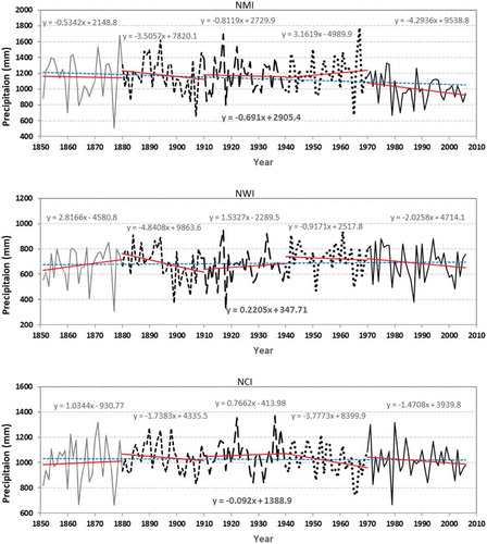 Figure 3. Long-term and short-term linear trends based on monsoon precipitation series of each zone.