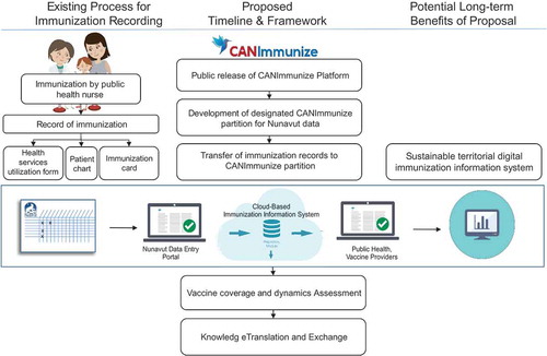 Figure 2. Schematic describing existing immunisation record process and proposed CANImmunize-based electronic system.