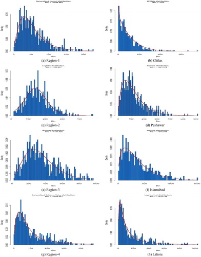 Fig. 8. Observed probability distribution functions for RIWSDI-3 and SPI-3 (Regions 1-4).