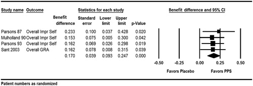 Figure 5. Global response assessment, cystoscopically diagnosed patients only (ParsonsCitation10, MulhollandCitation11, ParsonsCitation12, SantCitation13).