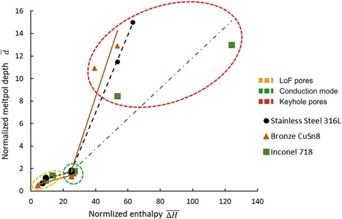 Figure 2. Processing map showing the normalised melt pool depth (i.e. depth divided by the laser spot size) as a function of the normalised enthalpy (as defined in (Ghasemi-Tabasi et al. Citation2020)) for the printed stainless steel, Inconel and bronze samples. The optimal processing condition is around a normalised enthalpy of 25 for all alloys (Ghasemi-Tabasi et al. Citation2020). Lower normalised enthalpies lead to LoF pores, while larger values lead to keyhole pores. Experimental setup of the LPBF process with the PAC AM41 acoustic sensor installed.