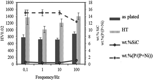 Figure 11. The relation between microhardness before and after heat treatment with frequency, wt.%SiC and wt.%P in NiP/SiC coatings (deposited at dc: 50%, iave: 4 A dm−2).