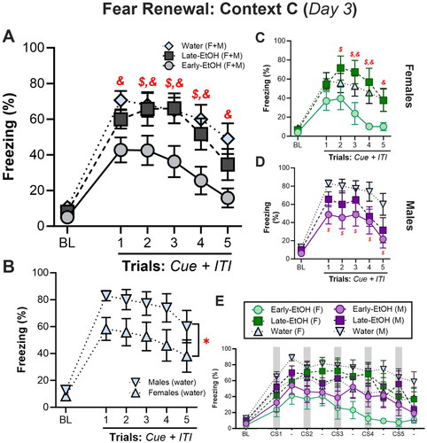 Figure 4. Adolescent alcohol impacts fear renewal in adulthood in a sex- and development-dependent manner. A. Omnibus test of freezing during fear renewal trials (10s cue + 30s ITI) in context C reveal that Early-EtOH rats show substantially less context-appropriate renewal of fear. B. Male and female controls confirm inherent sex-differences in expression of fear renewal. C. Female rats and D. male rats across fear renewal test show sex-dependent differences in freezing among Late-EtOH rats. E. Trial-by-trial analysis showing freezing during both the 10s cue (shaded bars) and 30s ITI periods for all groups and treatments. $p < 0.05, Early-EtOH vs Late-EtOH; &p < 0.05, Early-EtOH vs Water; @Late-EtOH vs Water.