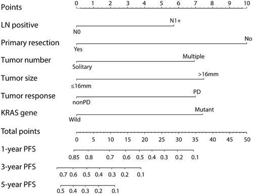 Figure 2. Nomograms express the results of prognostic models using clinic-pathological characteristics to predict PFS of CRLM patients. Nomograms can be explained by adding up the points assigned to each variable, which is indicated at the top of scale. The total points can be converted to predicted 1-, 3- and 5-year probability of recurrence for a patient in the lowest scale.
