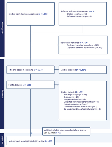 Figure 1. Flowchart of study selection process.