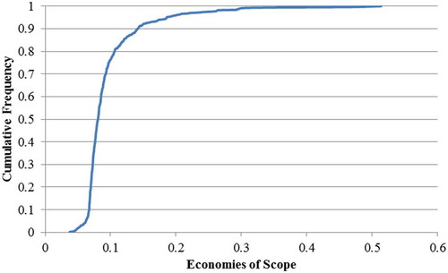 Figure 2. Frontier economies of scope cumulative frequency.The economies of scope calculations for both the half-normal and uniform error distribution are identical.