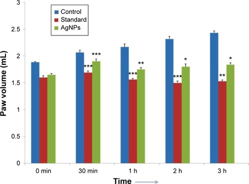 Figure 11 Anti-inflammatory properties of AgNPs vs standard indomethacin.Notes: *P<0.05, **P<0.01, ***P<0.001, when control group compared with other treated groups.Abbreviations: AgNPs, silver nanoparticles; min, minute; h, hour.