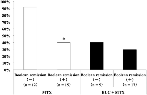 Figure 4. Comparison of flare rates stratified by treatment groups and the achievement of remission by ACR/EULAR Boolean definition upon IFX discontinuation. *P = 0.014 versus Boolean remission (–) in the MTX group by Fisher's exact test.