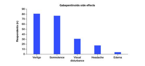 Figure 5. Plot showing the percentage of gabapentinoids side effects experienced by the patients.