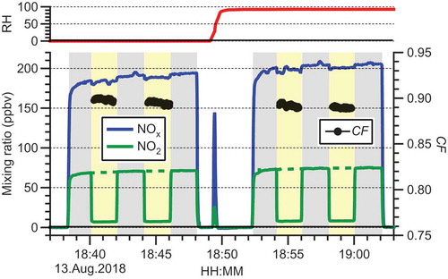 Figure 2. Sample time series demonstrating the determination of the conversion fraction (CF) and its dependence on relative humidity (RH) and a pressure of 415 ± 1 Torr. The CRDS sampled NO2-free air delivered from a cylinder using a mass flow controller at a flow rate of 1.8 slpm before 18:38, from 18:48 to 18:52, and after 19:02. From 18:18 to 18:48 and 18:52 to 19:02, a mixture of NO and NO2 was added to the gas stream at a flow rate of 100 sccm. The converter was switched in- and offline approximately every 120 s (indicated by light yellow and gray backgrounds, respectively). The green dashed line indicates the interpolated mixing ratio of NO2 delivered from the NOx source. CF was calculated using EquationEquation (6(6)  CF=ΔNONO20≈NO20−NO2fNO20(6) ) and is shown on the right axis. At 18:49, the make-up gas was humidified with the aid of a bubbler. The top panel shows the RH of the make-up gas that was continuously monitored using an RH probe.