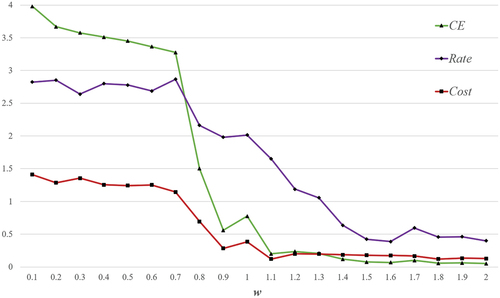 Figure 16. Dynamic changes in CE, cost, and rate with increasing w.