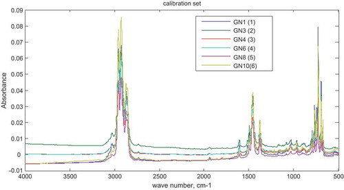 Figure 14. Spectra of (L) naphtha-adulterated gasoline samples (calibration set).