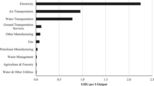 Figure 2. GHG Intensity of Economic Sectors with GHG Emissions at least 0.01 MMtCO2e/$Billion.Footnote16