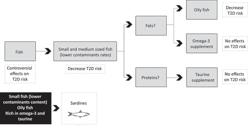 Figure 1. Justification for the choice of sardines in relation to possible preventive effects in humans against the risk of developing T2D.