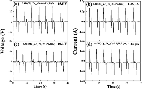 Figure 10. (a) and (b) represent for open-circuit voltage and short-circuit current of 0.4Bi(Ni0.5Zr0.5)O3-0.6(Pb,Ti)O3 ceramics, while (c) and (d) represent for open-circuit voltage and short-circuit current of 0.4Bi(Mg0.5Zr0.5)O3-0.6(Pb,Ti)O3 ceramics, respectively