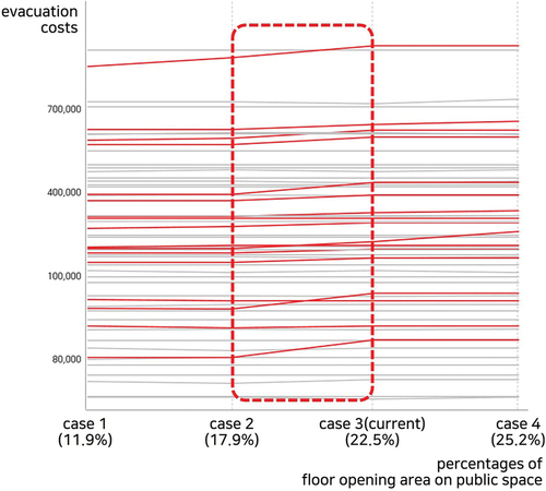 Figure 4. Comparison of evacuation costs among the cases.