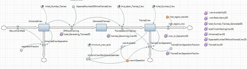 Figure A2. Anylogic stock and flow diagram to model crew’s career progression.