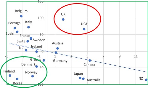 Figure 2. Scatterplot of additional public spending versus cumulative confirmed COVID-19 deaths per 100,000 population.Sources: Data on additional (discretionary) public spending (as percentage of GDP, until January 2021) are from the IMF (Citation2020) October 2020 Fiscal Monitor Database of Fiscal Measures in response to COVID-19; data on COVID-19 mortality are from Johns Hopkins University & Medicine, Coronavirus Resource Centre (https://coronavirus.jhu.edu/data/mortality); data up to February 23, 2021. Notes: (1) average additional public spending (as percentage of GDP) is 7.2% for the panel of 22 OECD countries; the figure reports country-wise deviations from this average; (2) the unweighted average cumulative confirmed COVID-19 mortality is 86.4 deaths per 100,000 population for the panel of 22 OECD economies; the figure reports deviations from this average. (3) the estimated linear relationship is negative and statistically significant at 2.5% (when I exclude the observations for the U.K. and the U.S. from the regression).