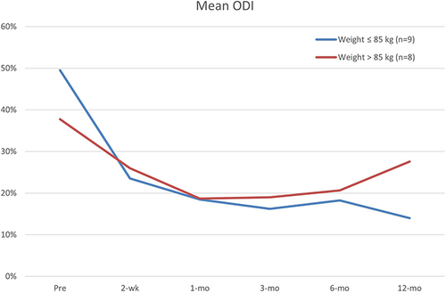 Figure 4 Oswestry Disability Index (ODI) disability percentages over time by weight category.