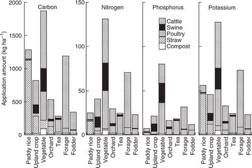 Figure 2. Amount of applied carbon (C), nitrogen (N), phosphorus (P), and potassium (K) through the application of livestock manure, rice straw compost and rice straw for the seven crop groups from the calculation in this study. Paddy rice (Oryza sativa L.), Upland crop (Poaceae triticum L., etc.), Vegetables (Raphanus sativus L., etc), Orchard (Malus pumila Mill. etc), Tea (Camellia sinensis L.), Forage (Zae mays L. etc.), Fodder (Phleum pratense L.).