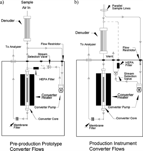 FIG. 1 (a) Schematic of sample and filter flows for the pre-production version of the 5020 analyzer used in these experiments. (b) Schematic of sample and filter flows for the final production versions of the 5020 analyzer.