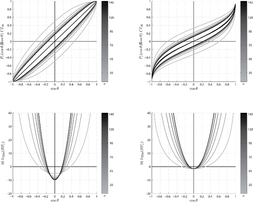 Figure 5. Left panels: geometry-naive uniform prior. Right panels: central hypersphere maxent prior. Upper panels: Bayesian credible intervals CI0.95 for the posterior Pν(cos θ1|cos θ), together with their 0.5 quantiles. Lower panels: corresponding Bayes factors in decibans. The number of degrees of freedom or, equivalently, the hypersphere dimension ν can be deduced from the grayscale colorbars. The Bayesian credible intervals for the geometry-naive uniform prior recapitulate results of the frequentist framework. The central hypersphere maxent prior conservatively brings down the Bayesian credible intervals below the diagonal. Note that the lower bounds of the Bayesian credible intervals in the positive upper quadrants of the upper panels cross the zero threshold upward when the Bayes factor reaches about two and six decibans in the left and right lower panels, at which level the Bayesian evidence is declared barely worth mentioning and substantial, respectively.