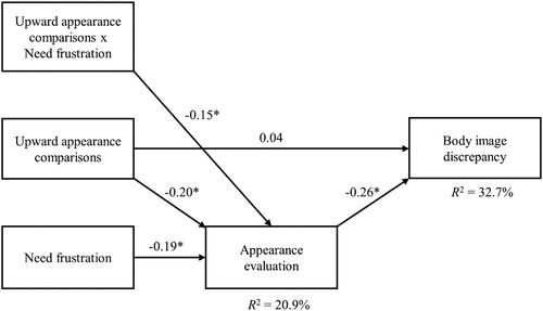 Figure 3. Moderated mediation model with need frustration as the moderator. Covariates (age, BMI, and sex) are not shown in the figure. *p < .05.