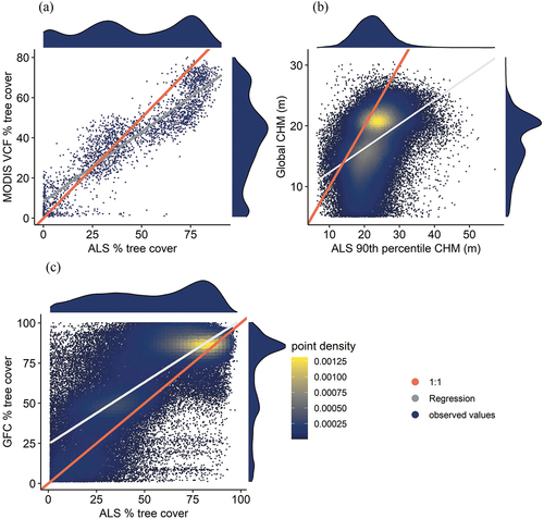 Figure 2. Scatterplots demonstrating the relationship between global vegetation products and ALS cover and height. For each subplot, the grey line represents the fit linear regression for all non-zero values and the bright orange line represents the 1:1 line. Subplot (a) represents ALS-derived canopy cover vs. MODIS VCF, (b) represents ALS-derived canopy height based on the 90th percentile of height values vs. Global CHM dataset and c) represents ALS-derived canopy cover vs. Hansen Global Forest Change.