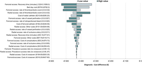 Figure 3. Results diagnostic deterministic sensitivity analysis (Tornado diagram, base case, variation based on expert panel min/max values).