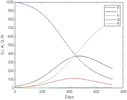 Figure 3. Numerical simulations for SIAQR model for z = 0.001 and γ=0.899.