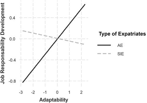 Figure 2. Interaction effect between career adaptability and expatriate type.