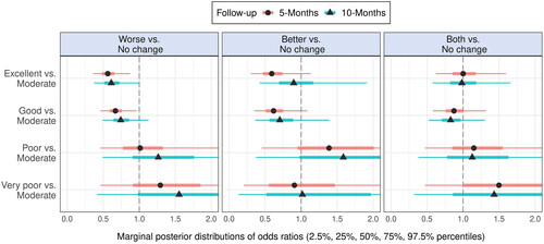 Figure 2. Marginal posterior distributions of coefficients in the multinomial regression models estimating effects of students’ trust in universities’ management of the pandemic at baseline on self-reported change in mental health at 5-month and 10-month follow-ups.