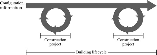 Figure 1. Configuration information flow between building owner and construction projects.