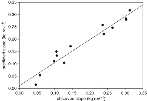 Figure 3 Correlation between measured and predicted slopes of the linear powder delivery curves.