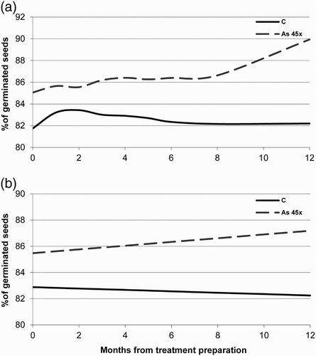 Figure 2. Trend of cumulative average percentages of germinated seeds: (A) observed cumulative average percentages; (B) linear interpolation.