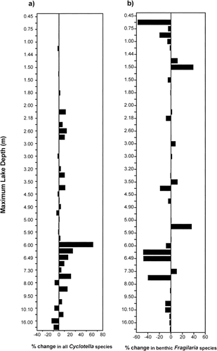 FIGURE 6. The percentage of change between modern and preindustrial diatom taxa in relation to maximum lake depth for (a) the Cyclotella stelligera complex (C. stelligera and C. pseudostelligera) and (b) small, benthic Fragilaria species (F. brevistriata, F. construens, F. construens var. venter, and F. pinnata). Negative results indicate a decrease in the relative percent abundance of these diatoms in the modern sediments.