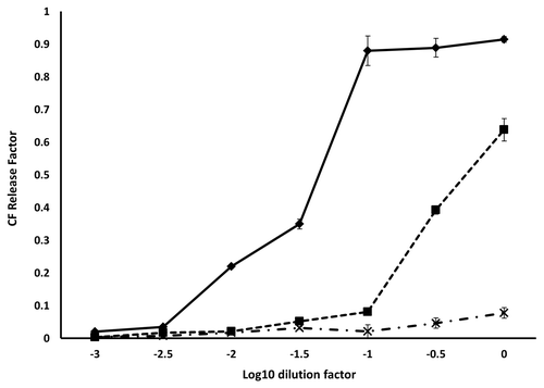 Figure 6. Fluorescence dequenching of CF loaded vesicles by prion protein binding. The initial concentration of each protein was 10 µM. The concentration of lipid remained constant over the dilution series at 250 µg/ml. The samples were: WT 23–231 (◆), 90–231 (■) and Δ105–125 (X). Measurements were performed in triplicate and error bars indicate the standard error mean.